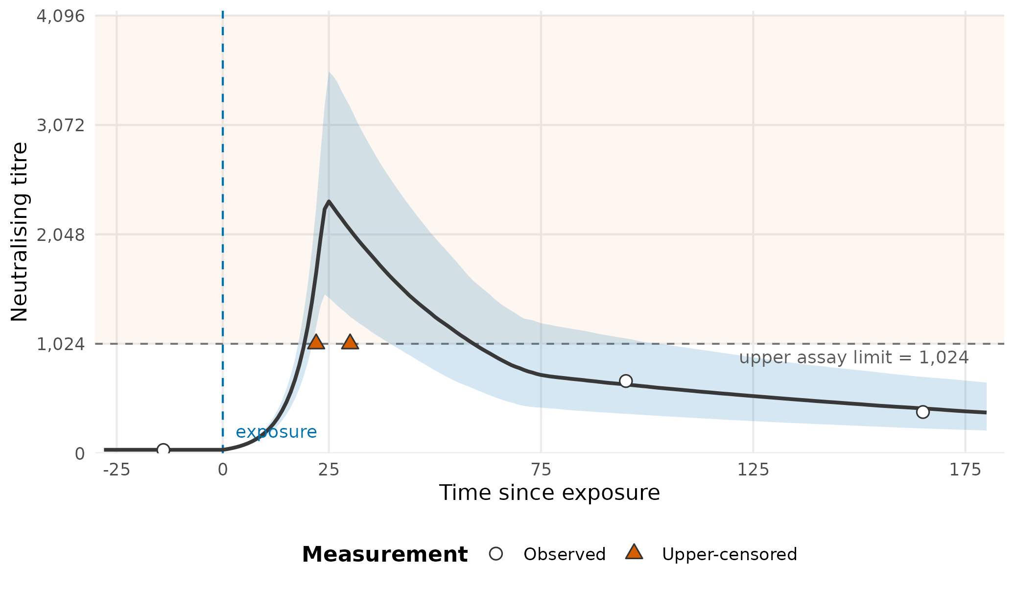 An illustrative Bayesian reconstruction on the natural titre scale. The line is the latent posterior median and the ribbon is its 95% credible interval. Upward triangles are upper-censored measurements: the assay reports 1,024 even though the latent response can lie well above that limit. The vertical dashed line marks exposure.