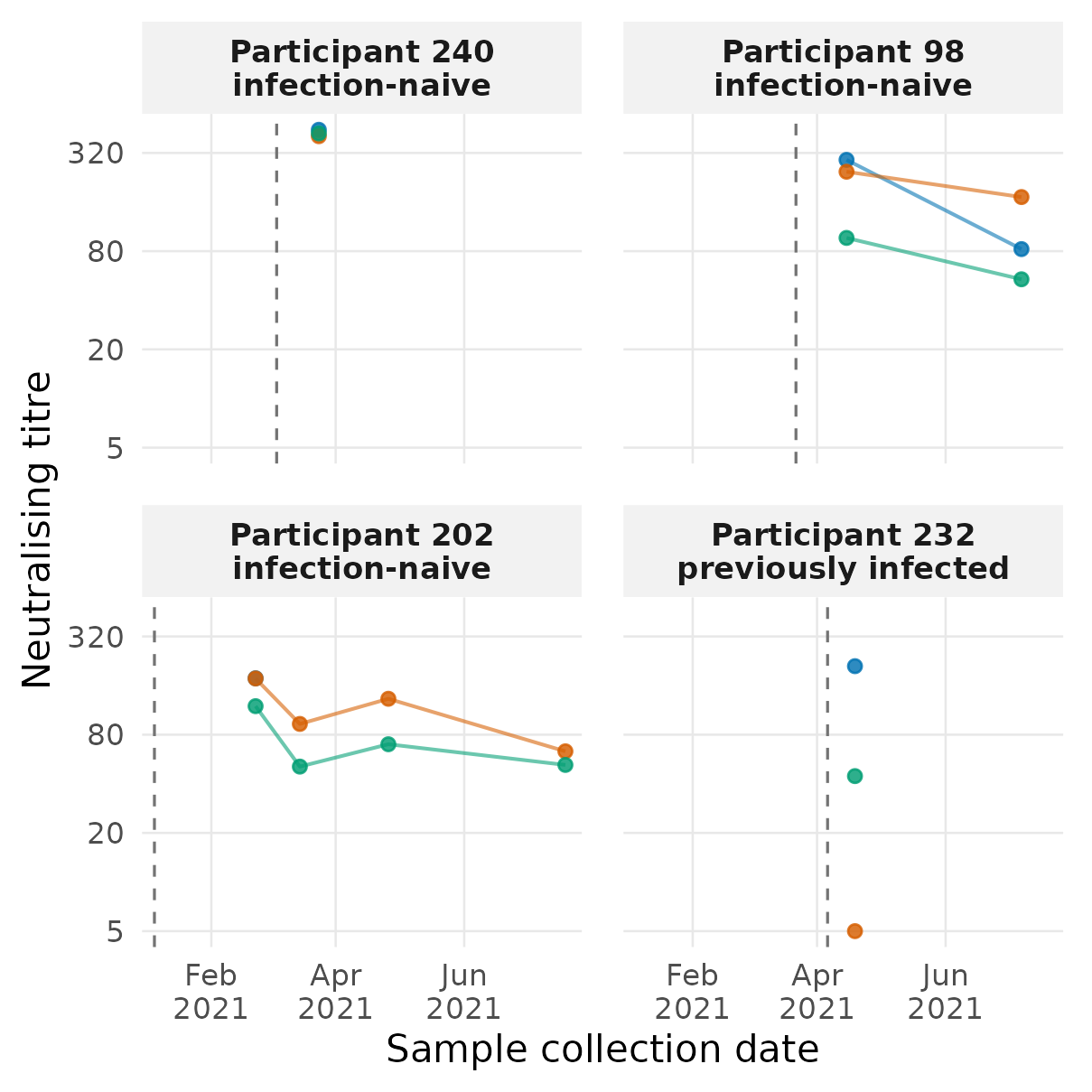 The same observations before and after alignment. Left: participant-specific exposure dates occur at different calendar times. Right: exposure is day zero for every participant.