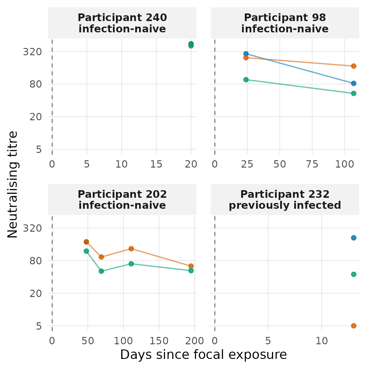 The same observations before and after alignment. Left: participant-specific exposure dates occur at different calendar times. Right: exposure is day zero for every participant.