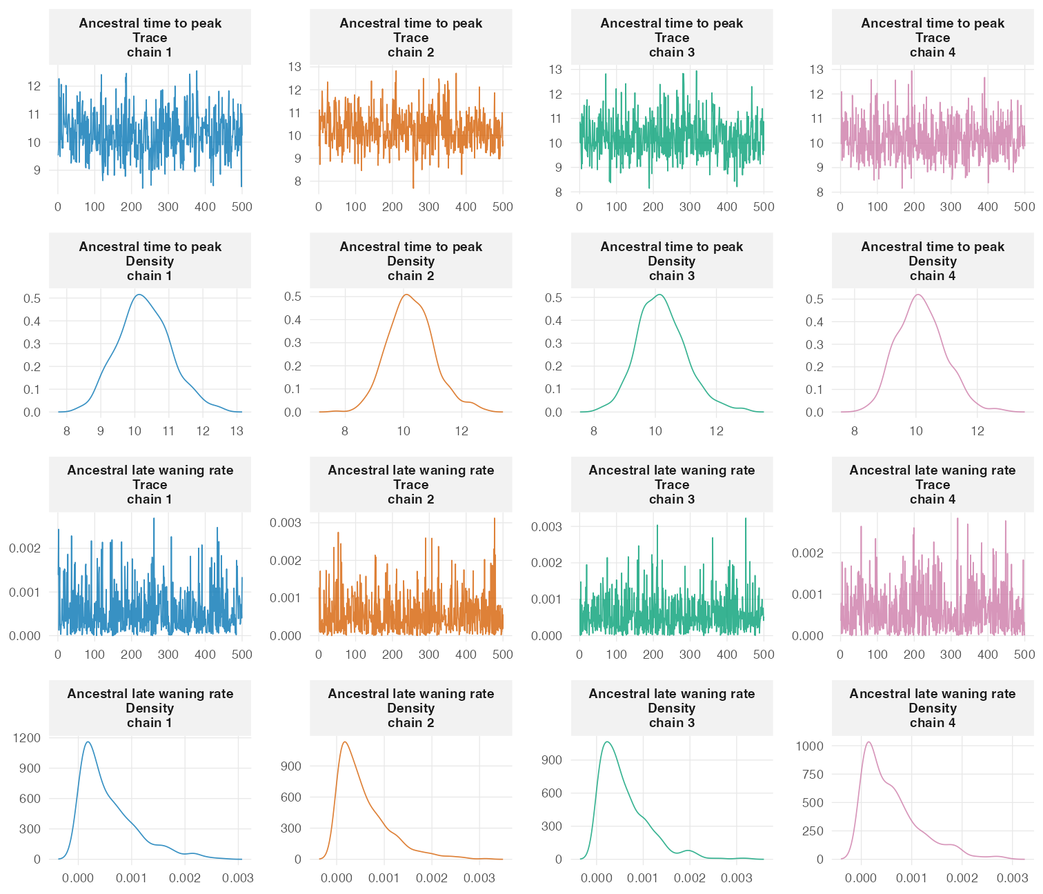 Representative trace and marginal-density panels from the four-chain documentation fit. Each column isolates one chain; corresponding density shapes provide a compact check that chains explore the same stationary distribution. Numerical diagnostics remain essential alongside this visual screen.
