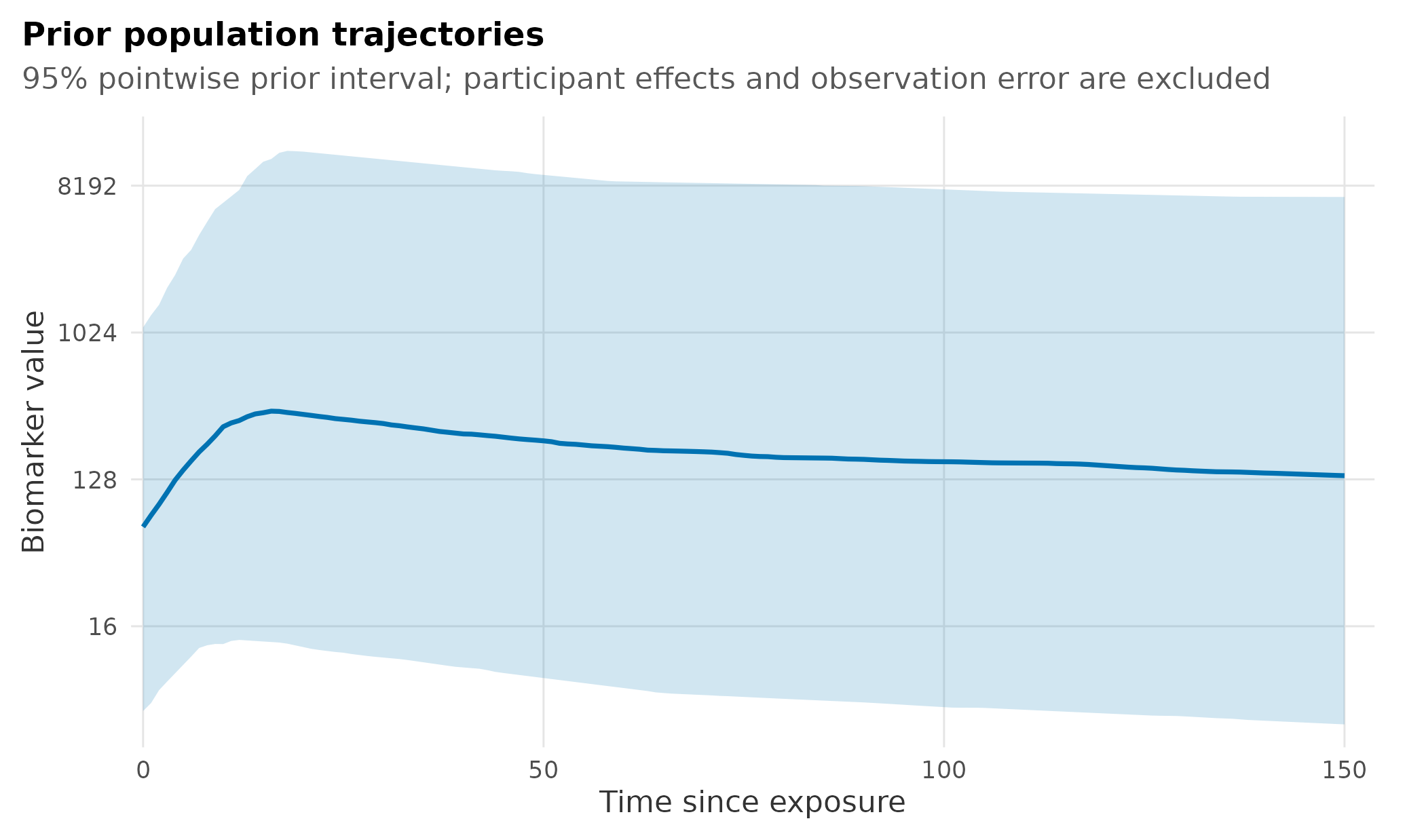 Latent population trajectories implied by the default kinetic-parameter priors. The median and 95% interval exclude participant variation and observation error so the population curve remains interpretable.