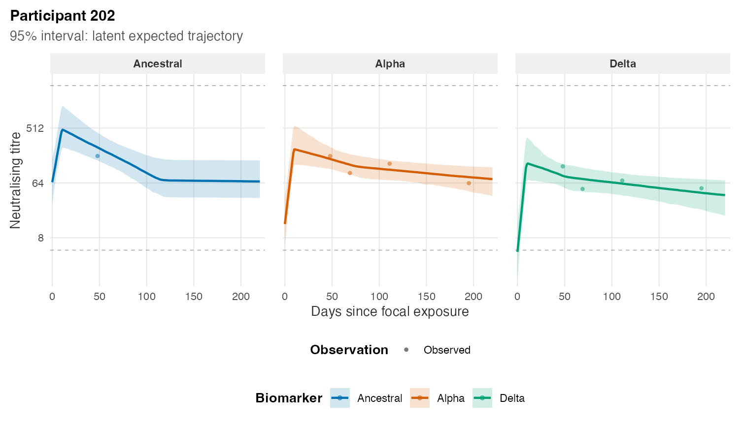 Observed measurements and fitted latent trajectories for participant 202, faceted by biomarker.