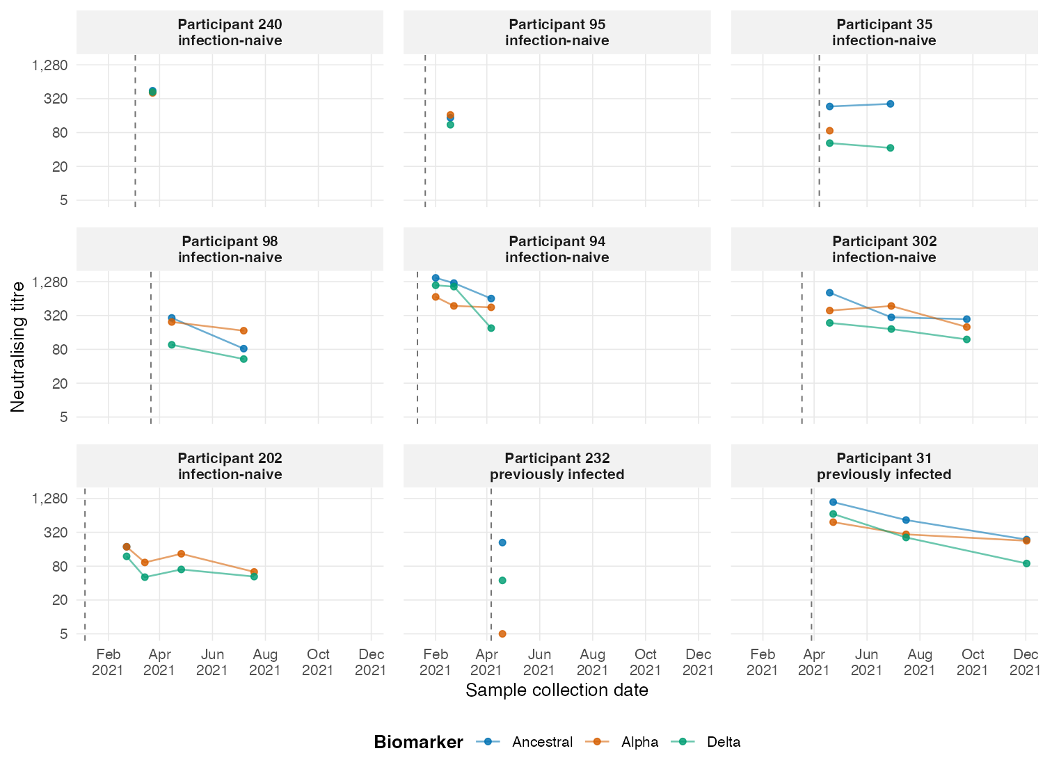 Nine participants with irregularly timed longitudinal neutralising-antibody measurements for three biomarkers. A dashed line marks each focal exposure.