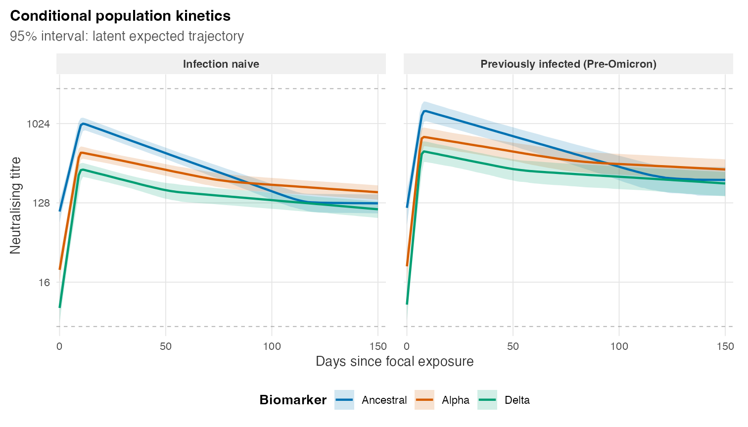 Conditional population kinetics for three biomarkers and two infection-history groups.
