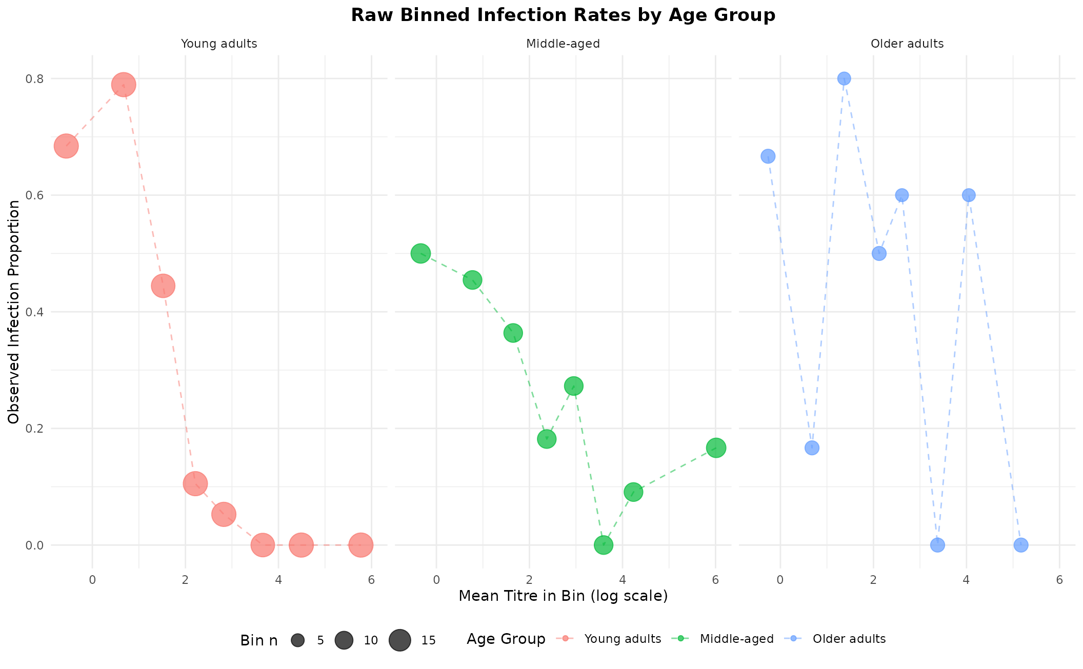 Binned observed infection rates (point area ∝ bin size). These will be overlaid on fitted curves later.