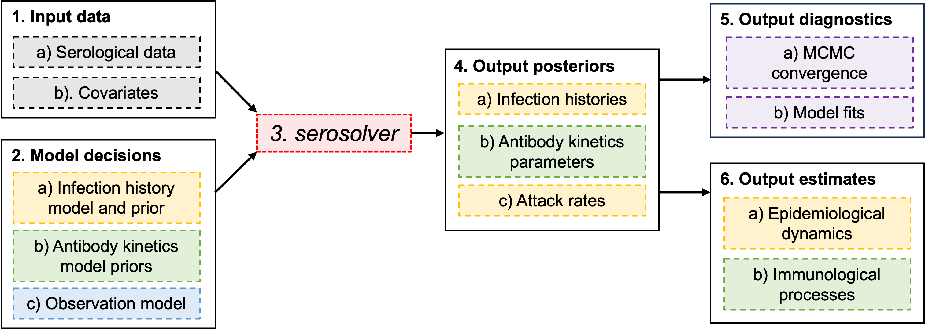 Outline of the serosolver workflow