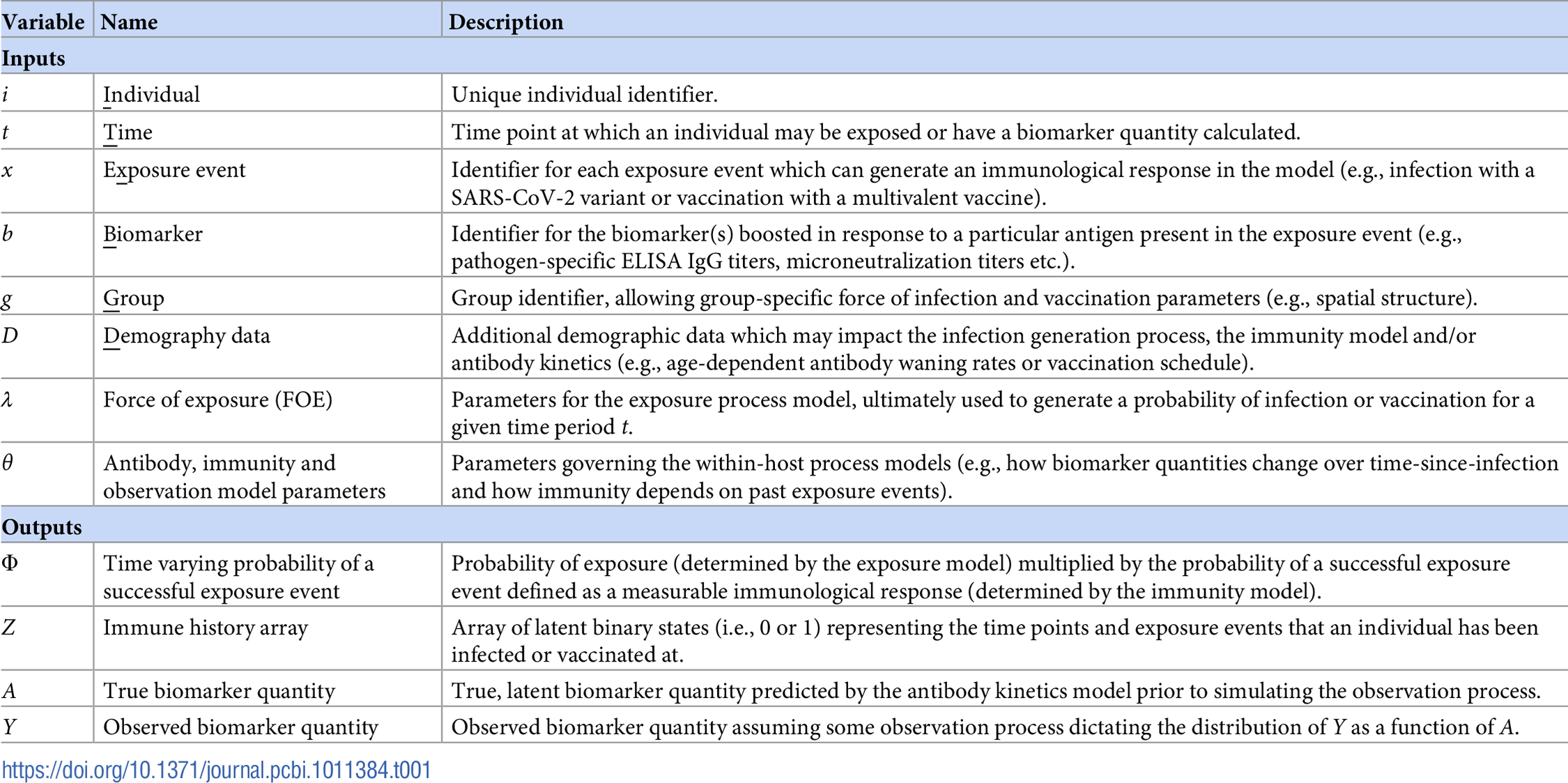 Key serosolver variable terminology and its relationship to the model notation.