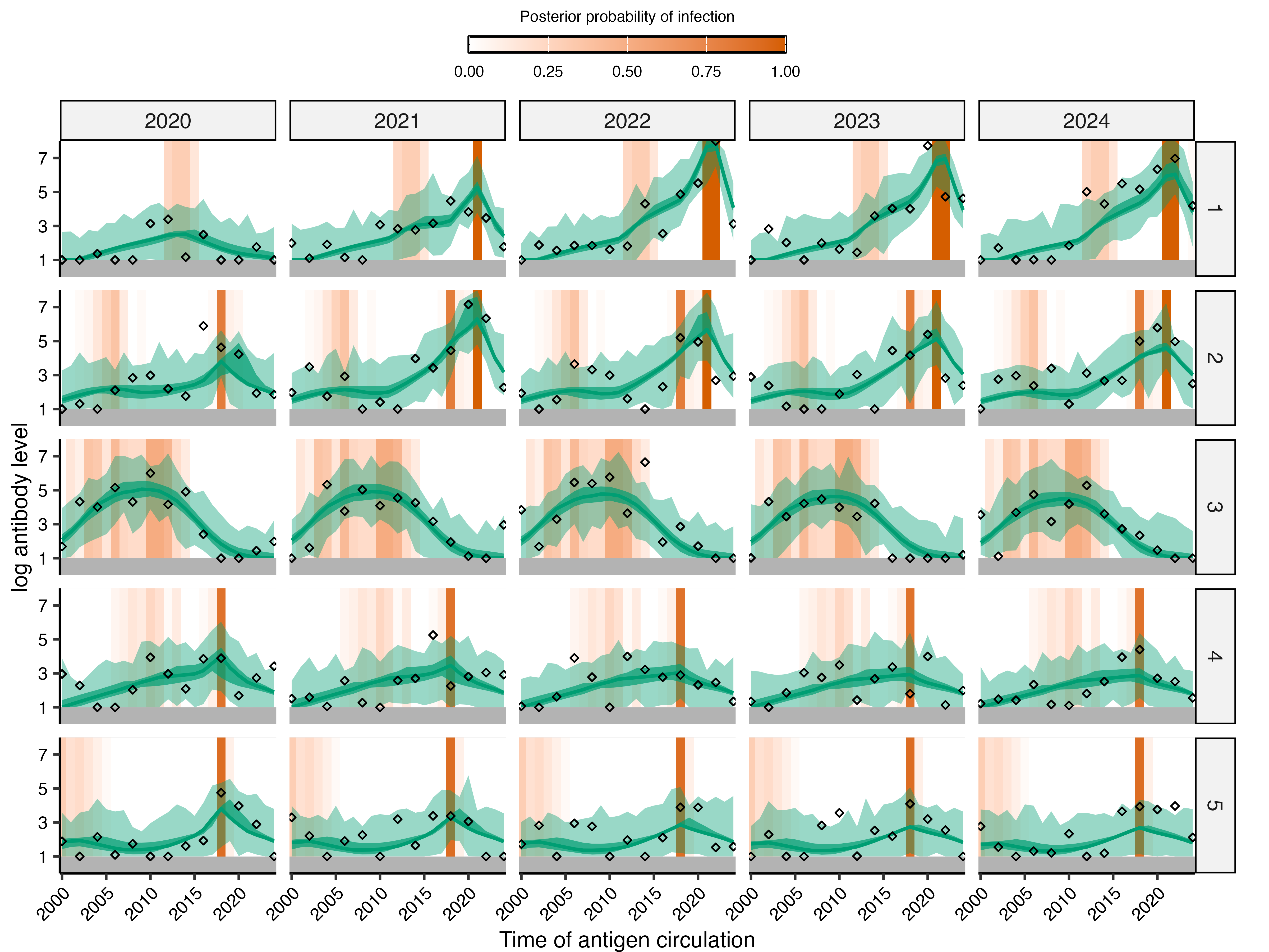 Model fits to the first 5 individuals, plotted as cross-sectional data. Each column depicts a sample time, each row depicts an individual. The x-axis shows the biomarker_id corresponding to the antigenic map. Black diamonds show observations, green lines/shaded regions show posterior median/95% credible intervals/95% prediction intervals. Orange bars show the inferred infection times -- darker orange denotes greater posterior probability.
