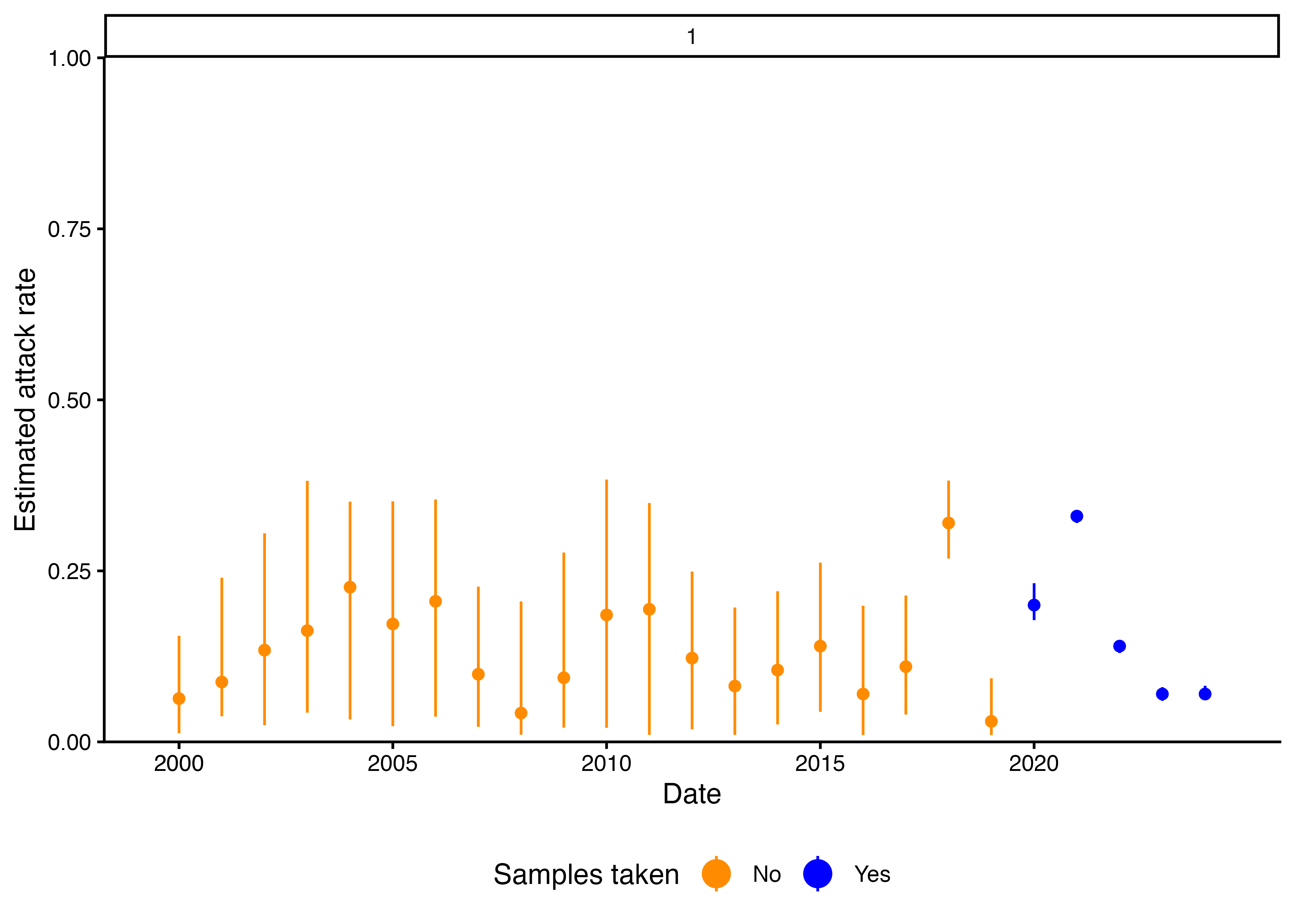 Estimated population attack rates over time. The facet shows population_group. X-axis shows time, and the y-axis shows the per-capita attack rate per time unit. Pointrange plots show posterior medians and 95% CrI. Note that the time periods are coloured by whether or not observations were made in that time period (i.e., older time periods are informed by back-calculating historic infections).