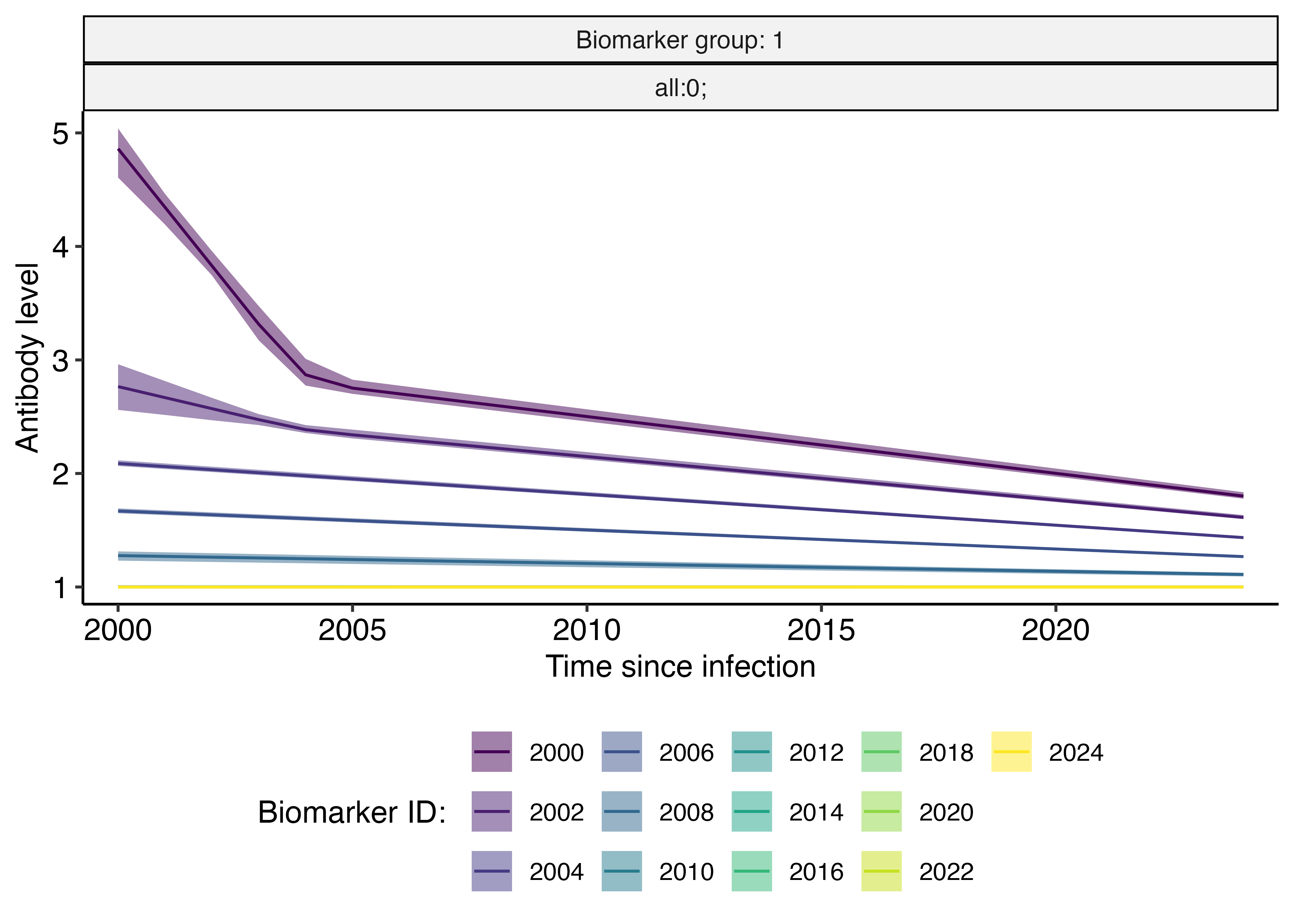 Estimated antibody kinetics model over time-since-infection. The lines/shaded regions show posterior median/95% CrI estimates. The facets are used to group estimates by biomarker_group and covariate group (universal groups in this example). In this example, each colour represents a different biomarker ID, and the example assumes a single infection at t=2000 (i.e., the plot shows cross-reactive boosting and waning).