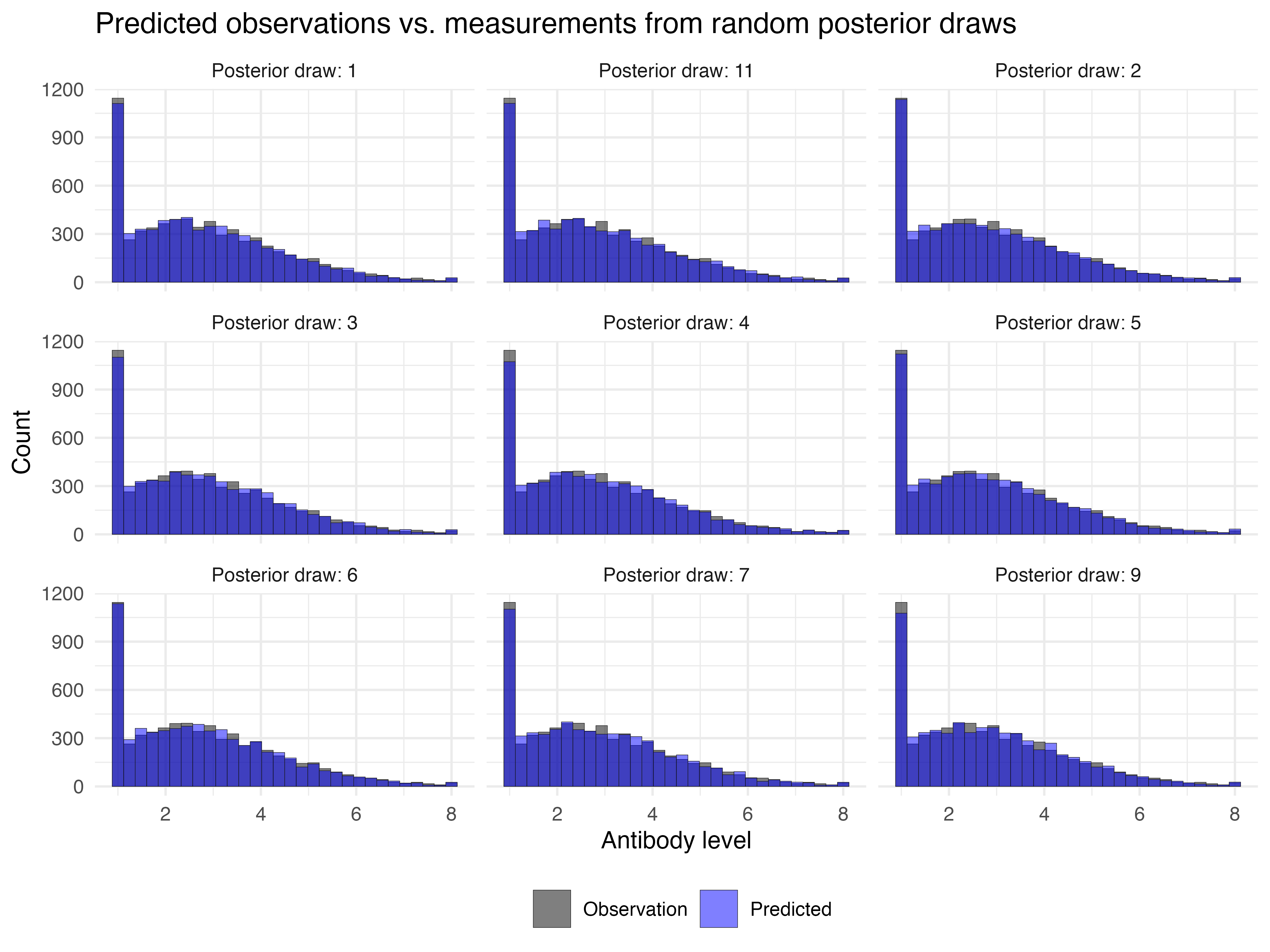 Observed antibody measurements compared with predictions from randomly selected posterior draws.