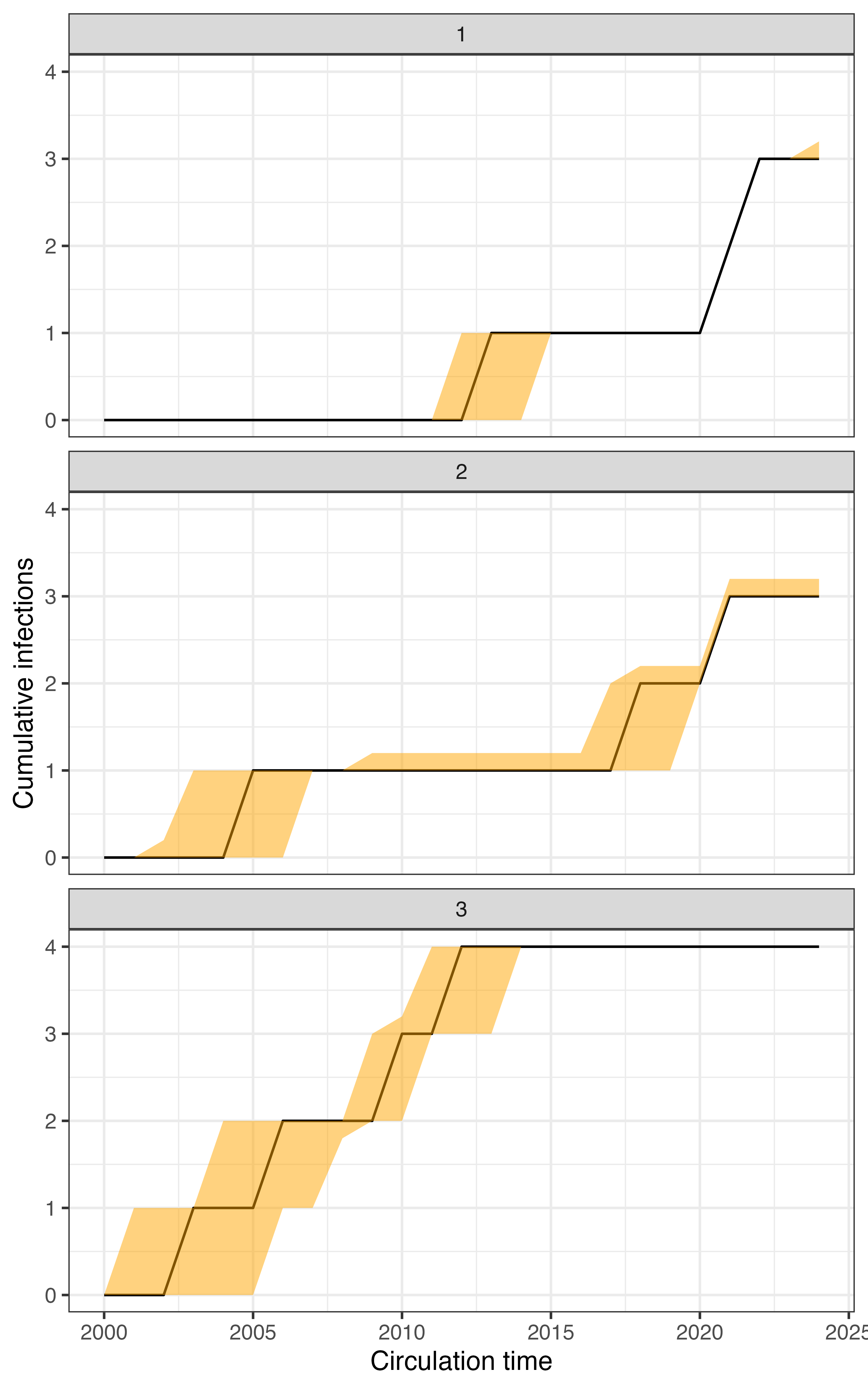 Estimated cumulative infection histories for the first 3 individuals. Line/shaded region shows posterior median/95% CrI on the cumulative number of infections over time.