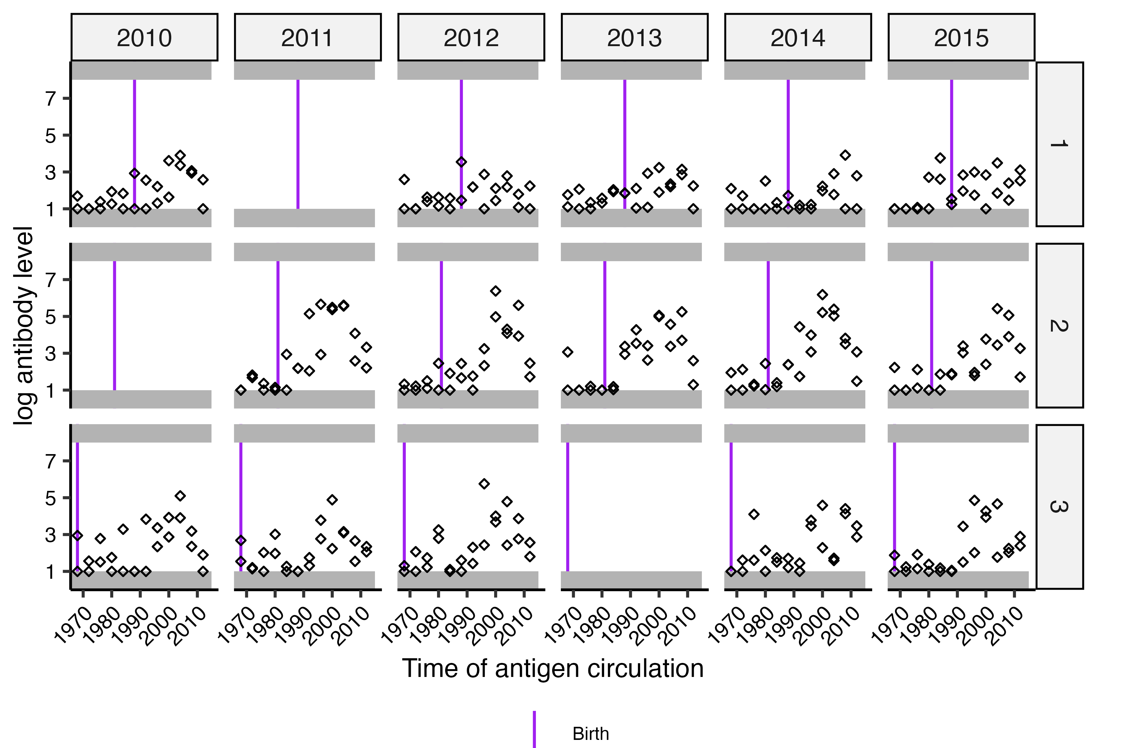 Cross-sectional serology against multiple antigens from multiple serum samples. Plot columns give time periods of sample times, rows give individuals. X-axis gives the time each biomarker ID was assumed to be circulating.