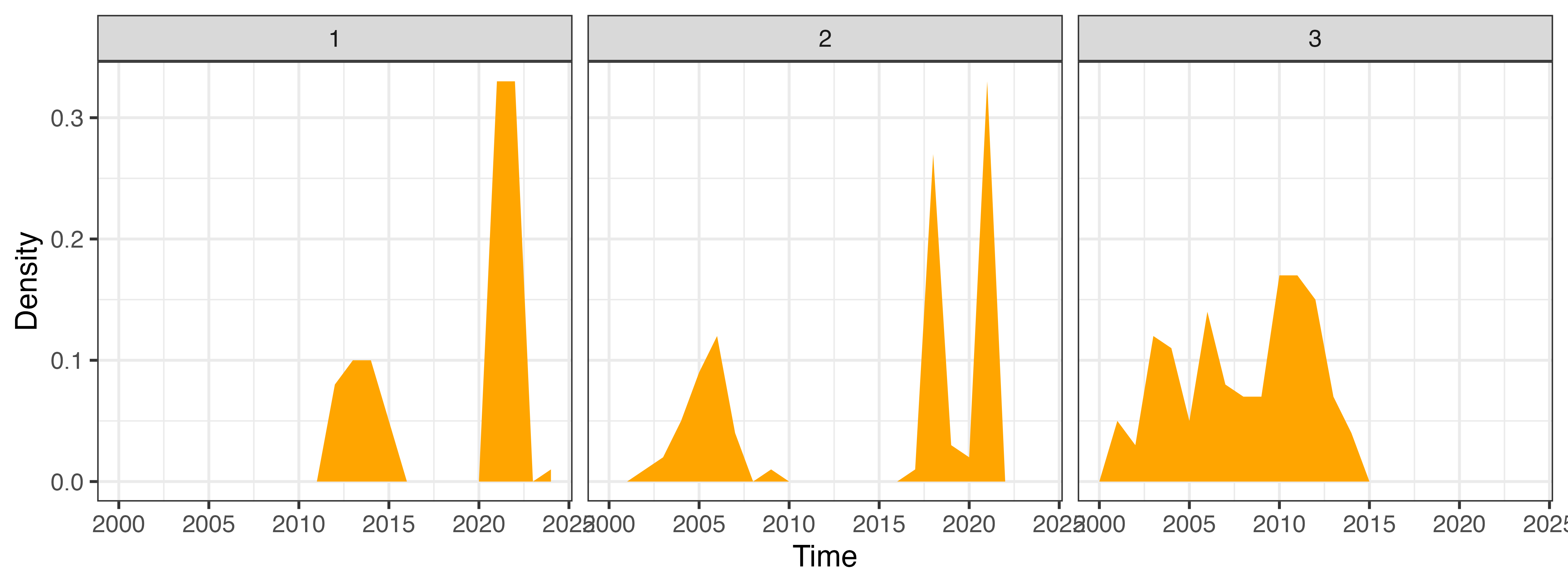 Estimated infection histories for the first 3 individuals. Orange shaded regions show the posterior probability of infection at each time period (x-axis).