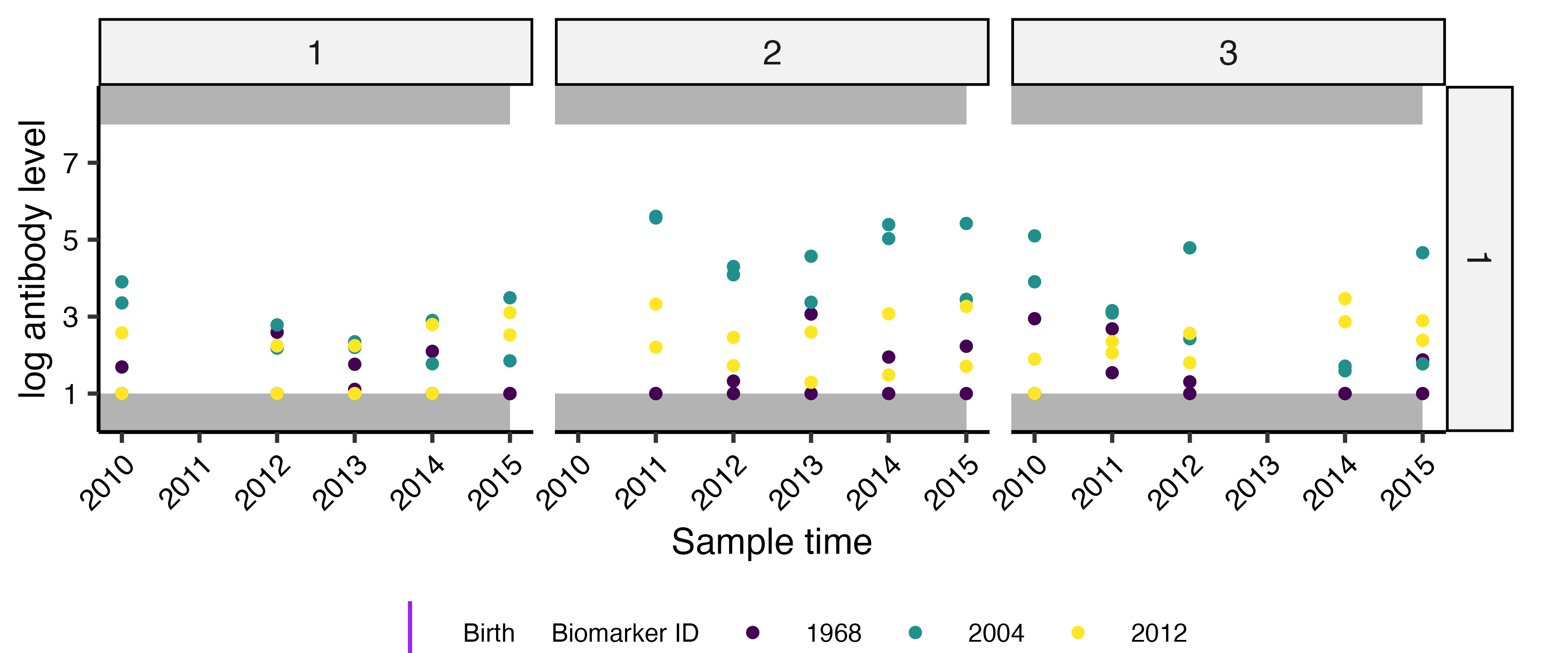 Longitudinal serology against multiple antigens from multiple serum samples. Plot columns give individuals, rows give biomarker groups (not biomarker IDs!). Points are coloured by biomarker ID. X-axis gives time of sample collection.